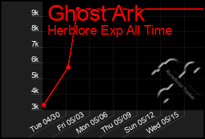 Total Graph of Ghost Ark