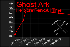 Total Graph of Ghost Ark
