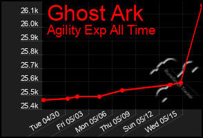Total Graph of Ghost Ark