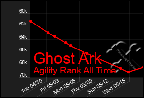 Total Graph of Ghost Ark