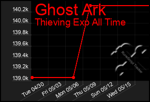Total Graph of Ghost Ark