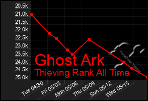Total Graph of Ghost Ark