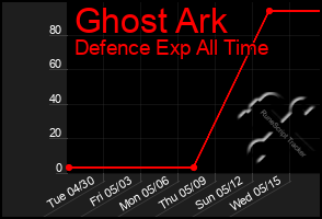 Total Graph of Ghost Ark