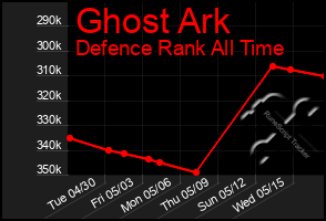 Total Graph of Ghost Ark