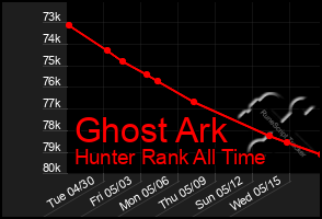 Total Graph of Ghost Ark