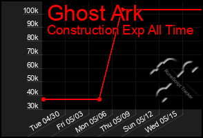 Total Graph of Ghost Ark