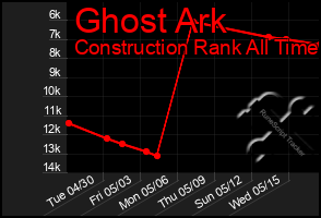 Total Graph of Ghost Ark
