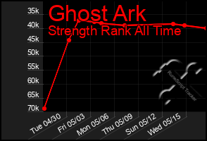 Total Graph of Ghost Ark