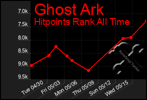 Total Graph of Ghost Ark