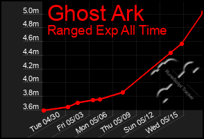Total Graph of Ghost Ark