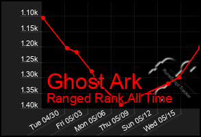 Total Graph of Ghost Ark