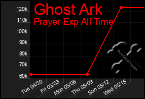 Total Graph of Ghost Ark