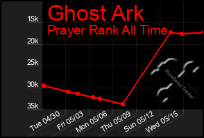 Total Graph of Ghost Ark