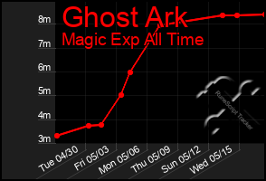 Total Graph of Ghost Ark