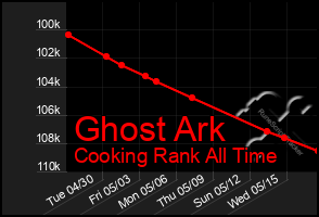 Total Graph of Ghost Ark