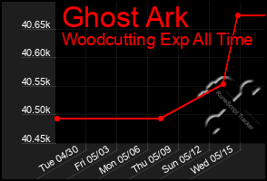Total Graph of Ghost Ark
