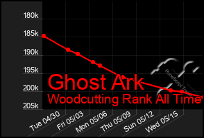 Total Graph of Ghost Ark