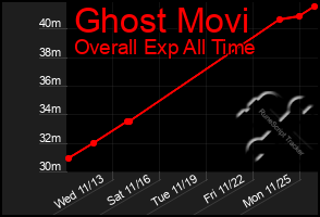 Total Graph of Ghost Movi