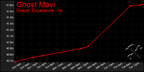 1 Week Graph of Ghost Movi