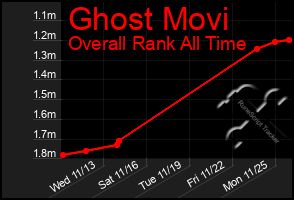 Total Graph of Ghost Movi