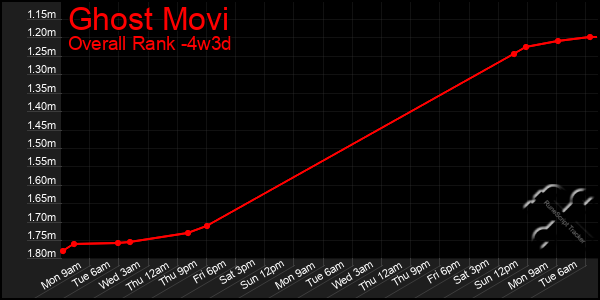 Last 31 Days Graph of Ghost Movi