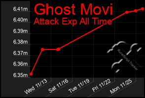 Total Graph of Ghost Movi