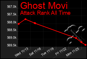 Total Graph of Ghost Movi