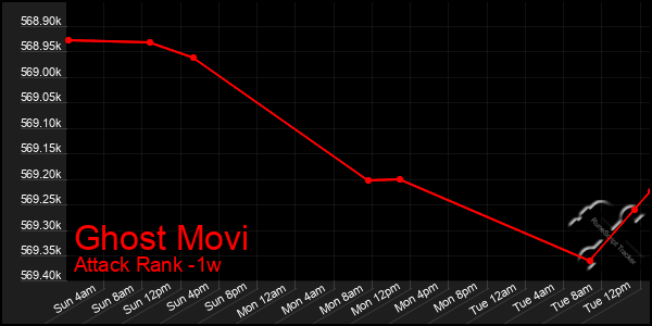 Last 7 Days Graph of Ghost Movi