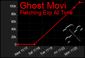 Total Graph of Ghost Movi