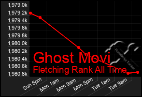 Total Graph of Ghost Movi