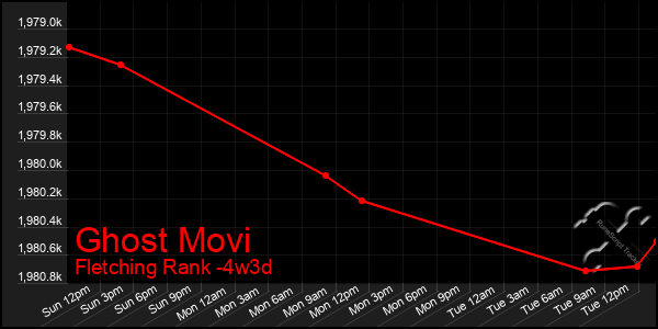 Last 31 Days Graph of Ghost Movi