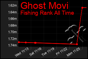 Total Graph of Ghost Movi