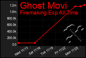 Total Graph of Ghost Movi