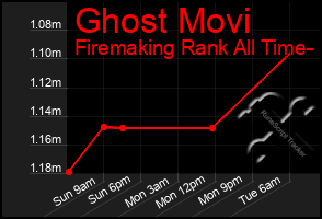 Total Graph of Ghost Movi