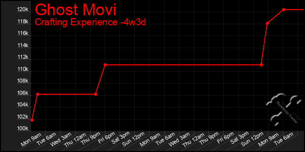 Last 31 Days Graph of Ghost Movi