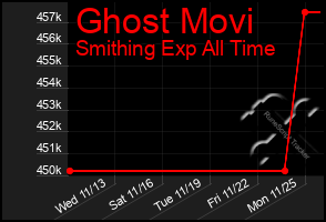 Total Graph of Ghost Movi