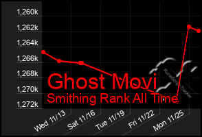 Total Graph of Ghost Movi