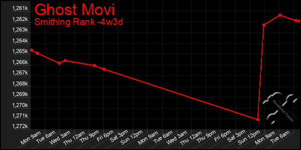 Last 31 Days Graph of Ghost Movi