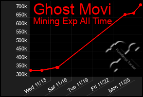 Total Graph of Ghost Movi