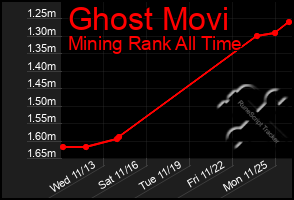 Total Graph of Ghost Movi