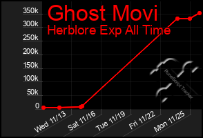 Total Graph of Ghost Movi