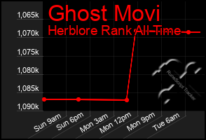 Total Graph of Ghost Movi