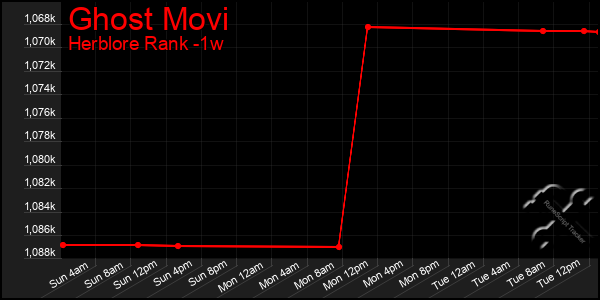 Last 7 Days Graph of Ghost Movi