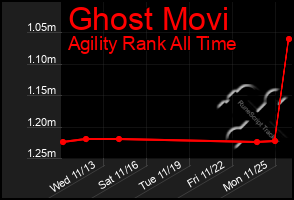 Total Graph of Ghost Movi