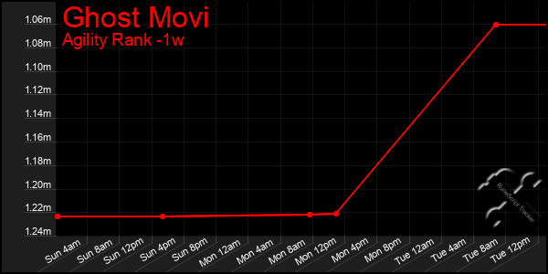 Last 7 Days Graph of Ghost Movi