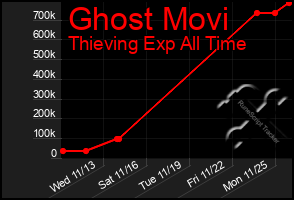 Total Graph of Ghost Movi