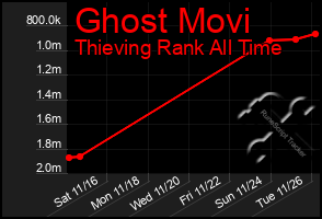 Total Graph of Ghost Movi