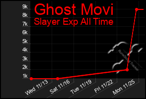 Total Graph of Ghost Movi