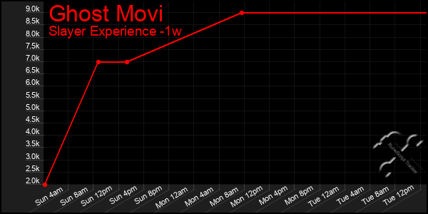 Last 7 Days Graph of Ghost Movi