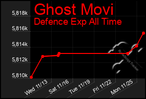 Total Graph of Ghost Movi